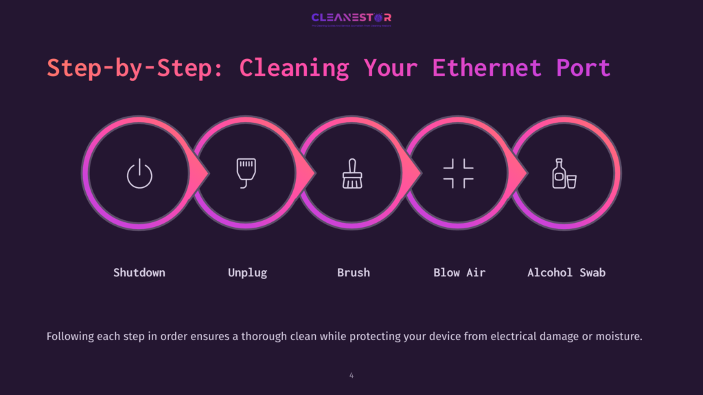 4 Step By Step Cleaning Your Ethernet Port Step-By-Step Guide To Cleaning Your Ethernet Port: Shutdown, Unplug, Brush, Blow Air, Alcohol Swab. Each Step Is Shown In A Colorful Circular Icon With Text Below.
