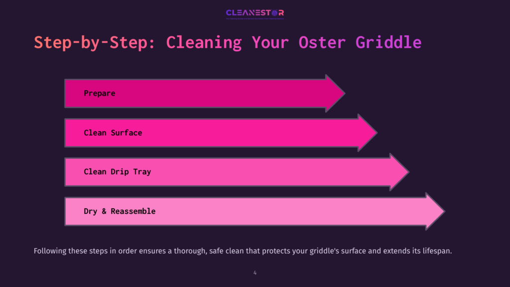 A Graphic With Pink Arrows And Headings Outlining Steps To Clean An Oster Griddle: Prepare, Clean Surface, Clean Drip Tray, Dry &Amp; Reassemble.