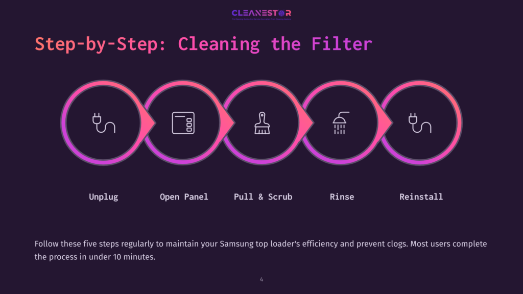 Illustration Detailing Five Steps For Cleaning A Samsung Top Loader Washer Filter, With Icons For Each Step And A Dark Background.