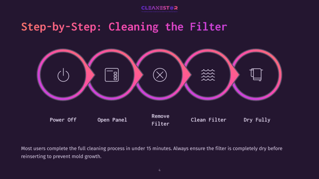 4 Step By Step Cleaning The Filter 2 Step-By-Step Guide To Cleaning A Filter: Power Off, Remove Panel, Clean Filter, Dry Fully. The Process Is Illustrated With Five Circular Icons In A Pink And Purple Gradient.