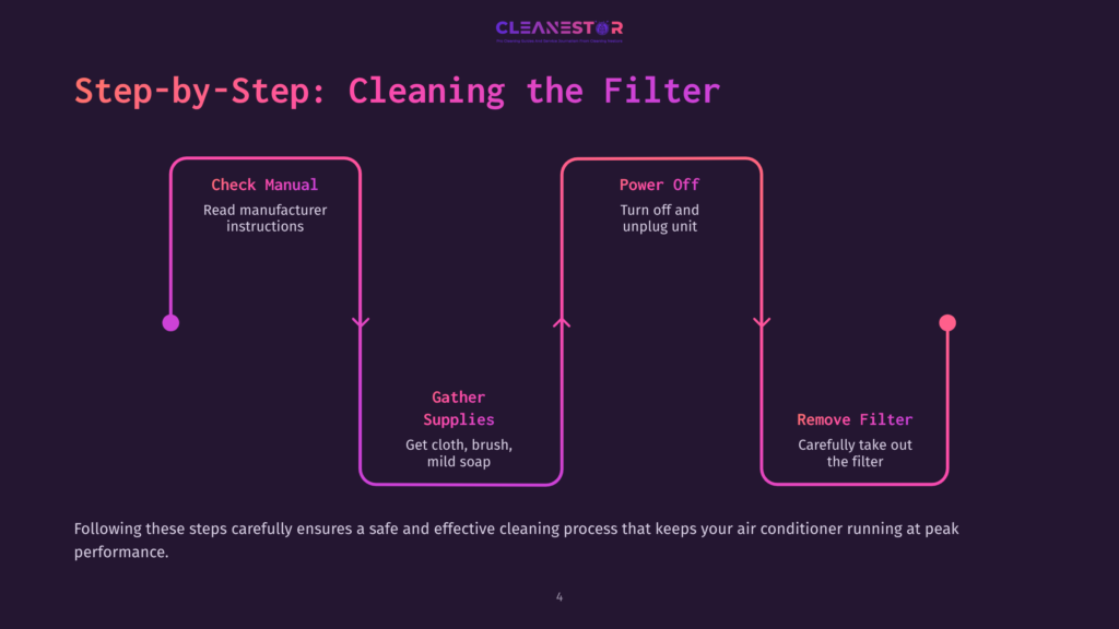 4 Step By Step Cleaning The Filter 3 Step-By-Step Guide To Cleaning An Air Conditioner Filter: Check Manual, Gather Supplies, Power Off Unit, And Remove Filter. Includes Text And A Flowchart Graphic.