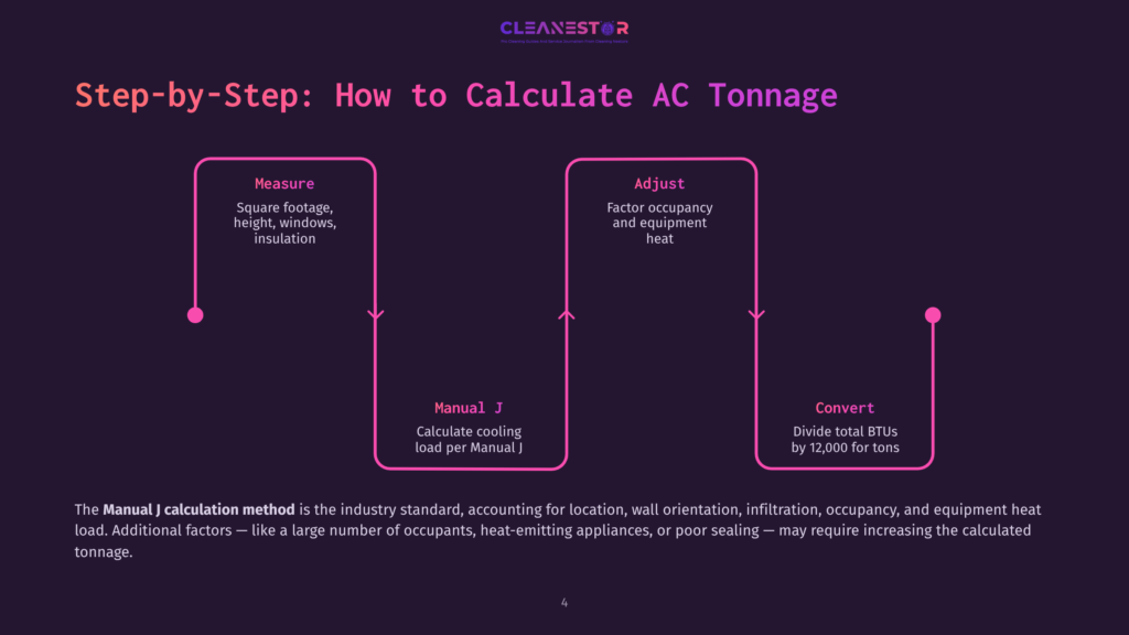 4 Step By Step How To Calculate Ac Tonnage Infographic Illustrating The Step-By-Step Process For Calculating Ac Tonnage: Measure Space, Factor Occupancy And Heat, Perform Manual J Calculation, And Convert Btus To Tons.