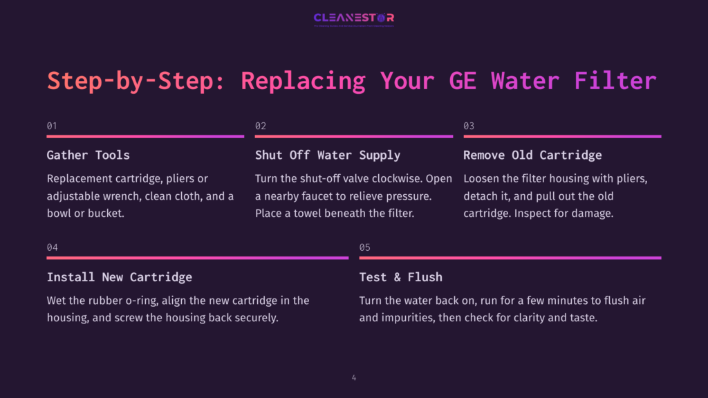 Step-By-Step Guide To Replacing A Ge Water Filter: Gather Tools, Shut Off Water Supply, Remove Old Cartridge, Install New Cartridge, And Test &Amp; Flush. The Image Shows The Title And Steps 01-05 With Brief Instructions.