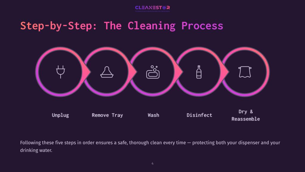 Step-By-Step Guide To The Cleaning Process For A Water Dispenser, Illustrated With Five Circular Icons Representing Unplugging, Removing The Tray, Washing, Disinfecting, And Drying/Reassembling.
