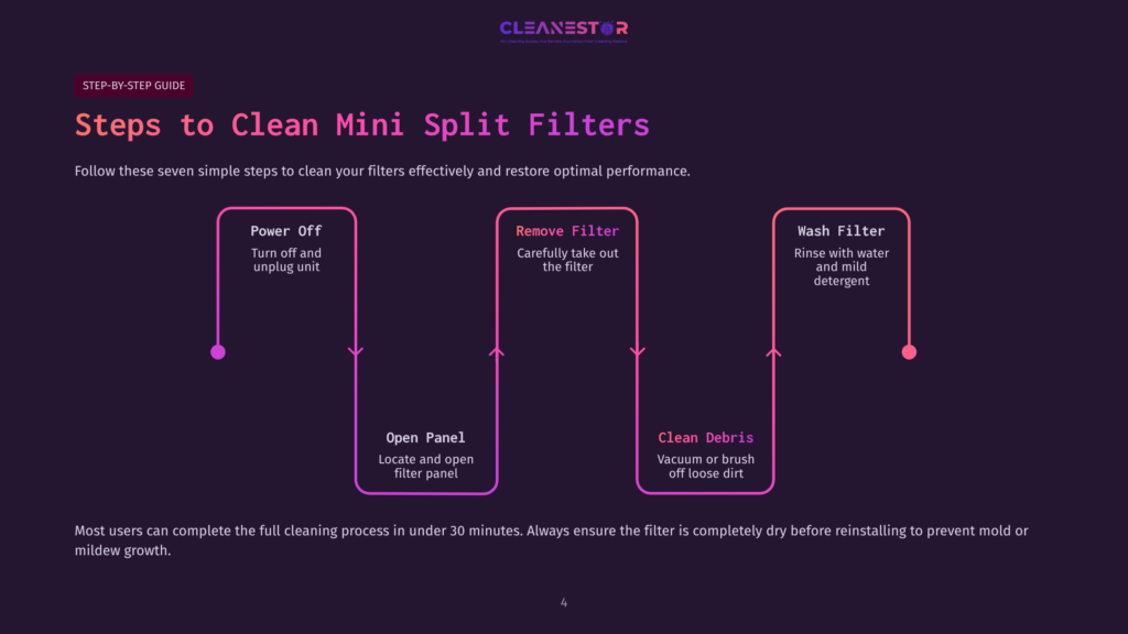 Infographic Titled &Quot;Steps To Clean Mini Split Filters&Quot; From Cleanestor, Detailing Seven Steps: Power Off, Open Panel, Remove Filter, Clean Debris, Wash Filter, And A Final Step. The Infographic Uses A Purple And Pink Gradient Background With A Dark Purple Overlay.