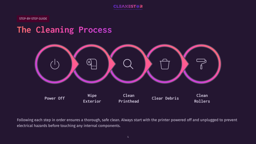 Five Pink And Purple Arrows Illustrate A Cleaning Process, With Icons For Power Off, Wiping, Cleaning Printhead, Clearing Debris, And Cleaning Rollers.