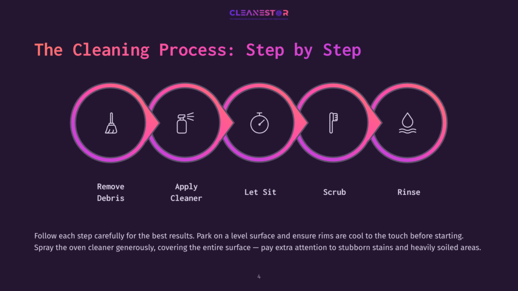 A Step-By-Step Infographic Illustrating The Cleaning Process For Aluminum Rims, Featuring Icons For Each Step In A Circular Layout.