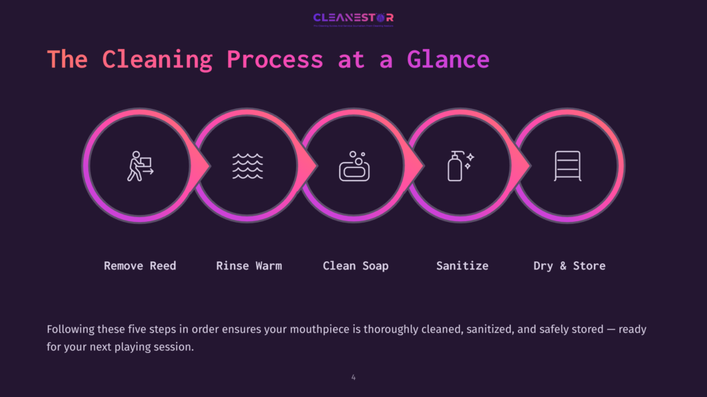 4 The Cleaning Process At A Glance Infographic Titled &Quot;The Cleaning Process At A Glance&Quot; Showing Five Steps For Cleaning A Mouthpiece: Remove Reed, Rinse Warm, Clean Soap, Sanitize, Dry &Amp; Store, With Icons For Each Step.