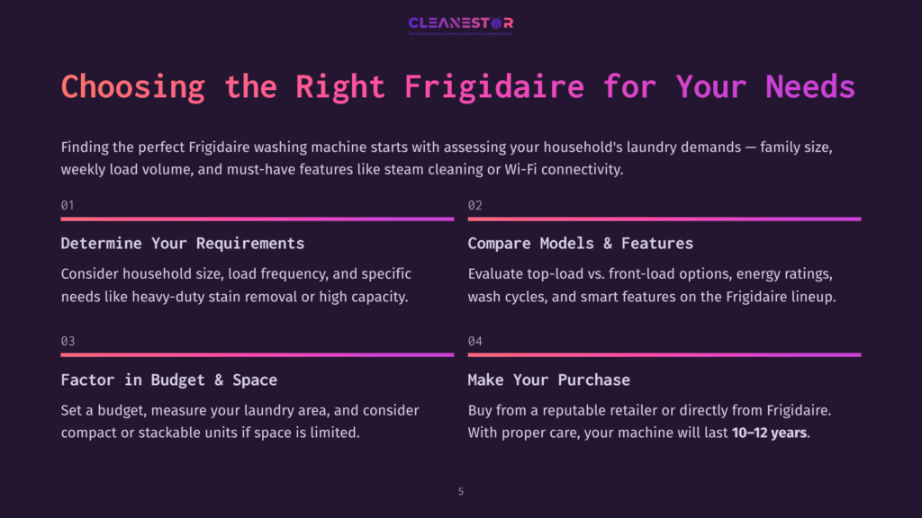 5 Choosing The Right Frigidaire For Your Needs Cleanestor Logo Above Text Outlining Steps To Choose A Frigidaire Washing Machine: Determine Requirements, Compare Models &Amp; Features, Factor In Budget &Amp; Space, Make Your Purchase.