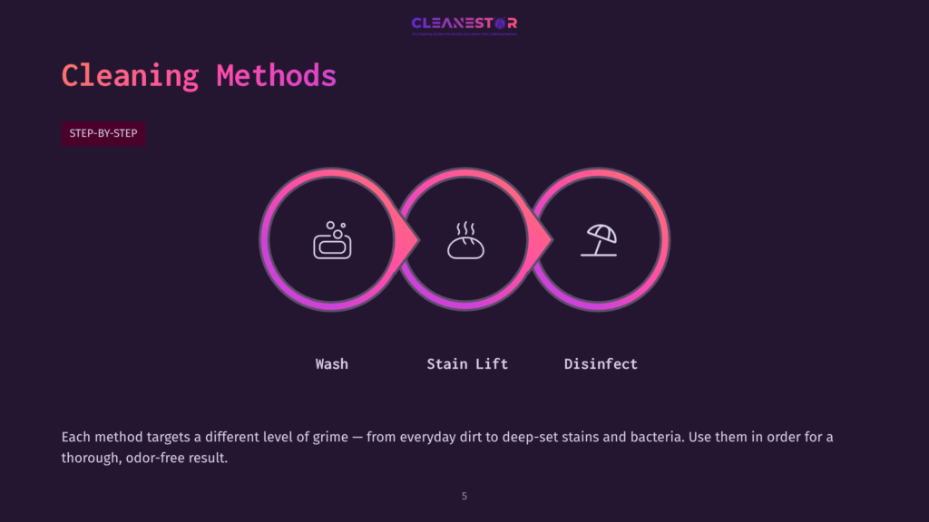 Three Circular Icons On A Dark Background: A Camera For Washing, A Steaming Bowl For Stain Lifting, And A Beach Umbrella For Disinfecting.
