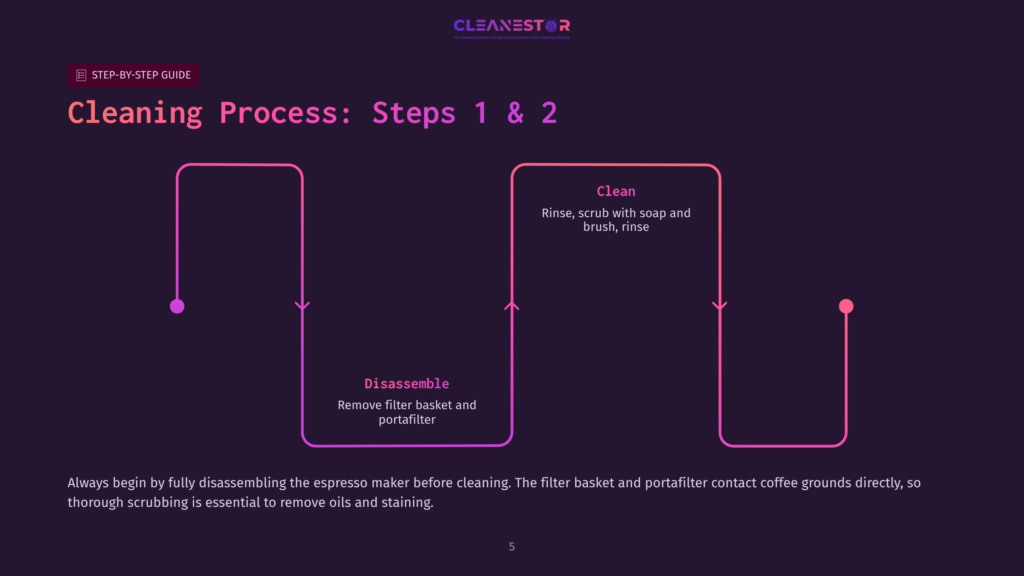 Infographic Illustrating The Cleaning Process For An Espresso Maker, Detailing Steps Like Disassembly And Cleaning With Soap And Brush. Text Includes &Quot;Cleaning Process: Steps 1 &Amp; 2&Quot;, &Quot;Disassemble&Quot;, And &Quot;Clean&Quot;.