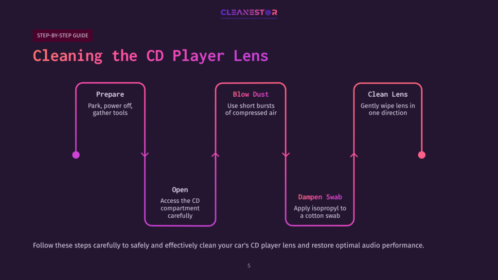 Graphic With A Purple Background Outlining A Four-Step Guide To Cleaning A Cd Player Lens. Steps Include Preparing Tools, Opening The Cd Compartment, Blowing Dust, And Cleaning With A Damp Swab.