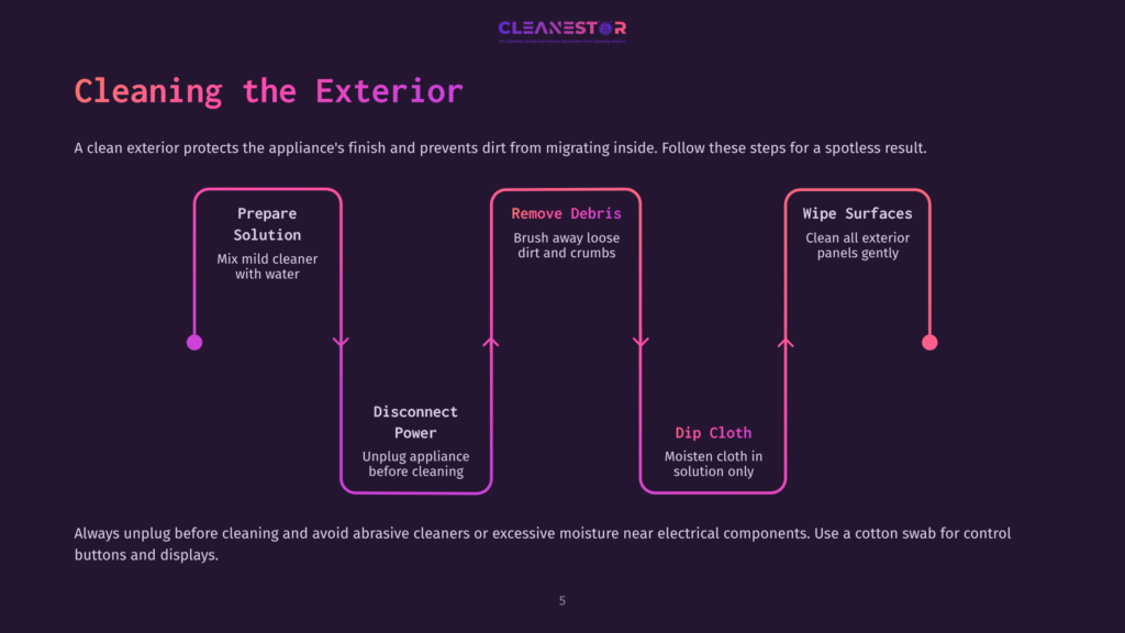 5 Cleaning The Exterior 3 Flowchart Detailing How To Clean An Appliance Exterior: Prepare Solution, Remove Debris, Wipe Surfaces, Disconnect Power, And Use A Damp Cloth. The Graphic Includes Text And Icons.