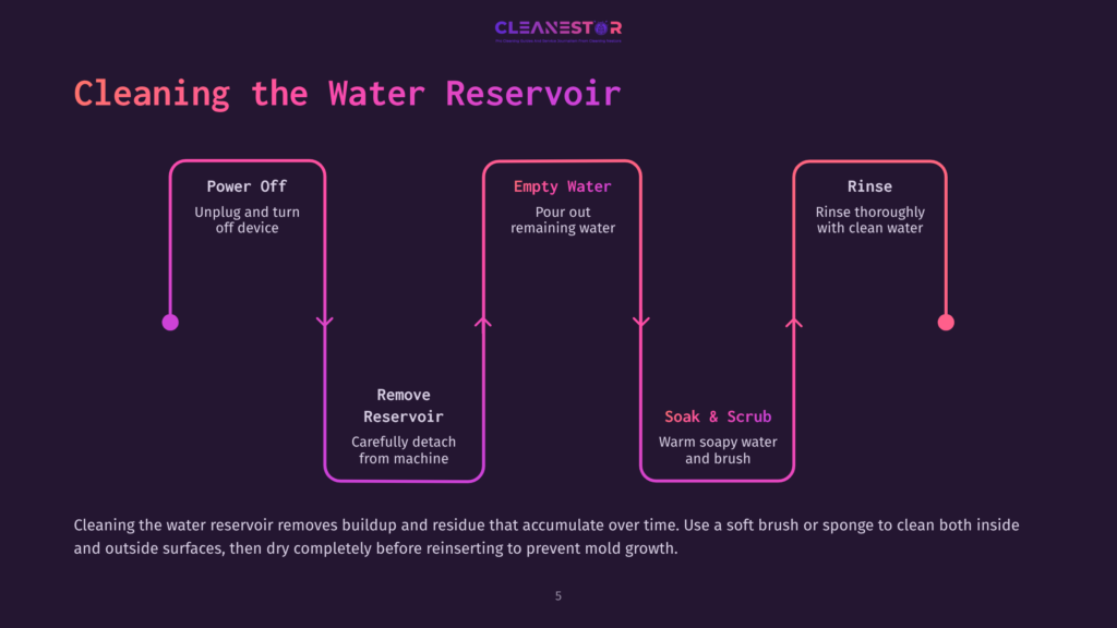 Infographic Detailing How To Clean A Water Reservoir: Power Off, Empty Water, Rinse, Remove Reservoir, Soak &Amp; Scrub. Text At Bottom Explains Cleaning Process.