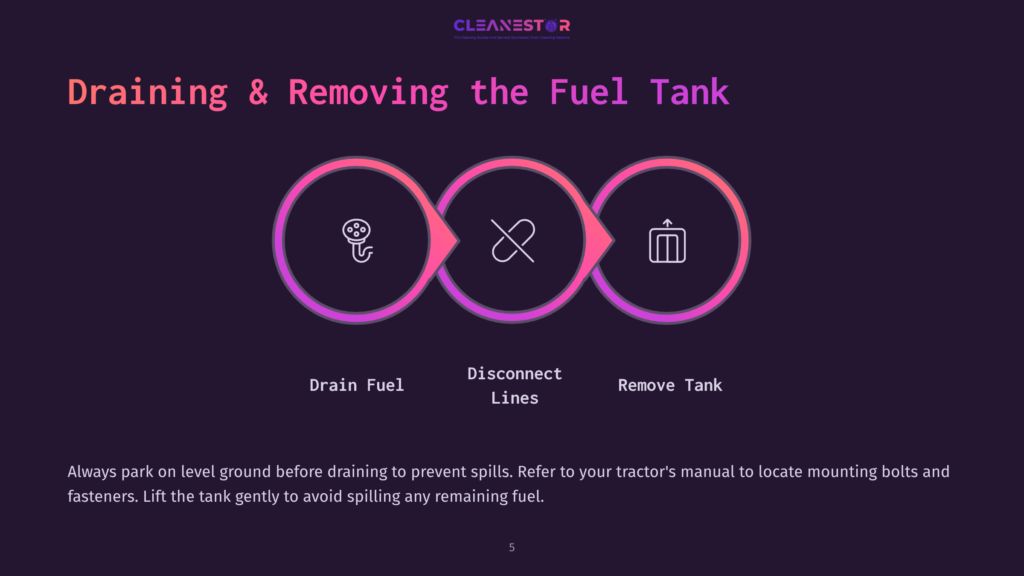 5 Draining And Removing The Fuel Tank Diagram Illustrating The Three Steps For Draining And Removing A Fuel Tank: Drain Fuel, Disconnect Lines, And Remove Tank, With Icons Representing Each Step.