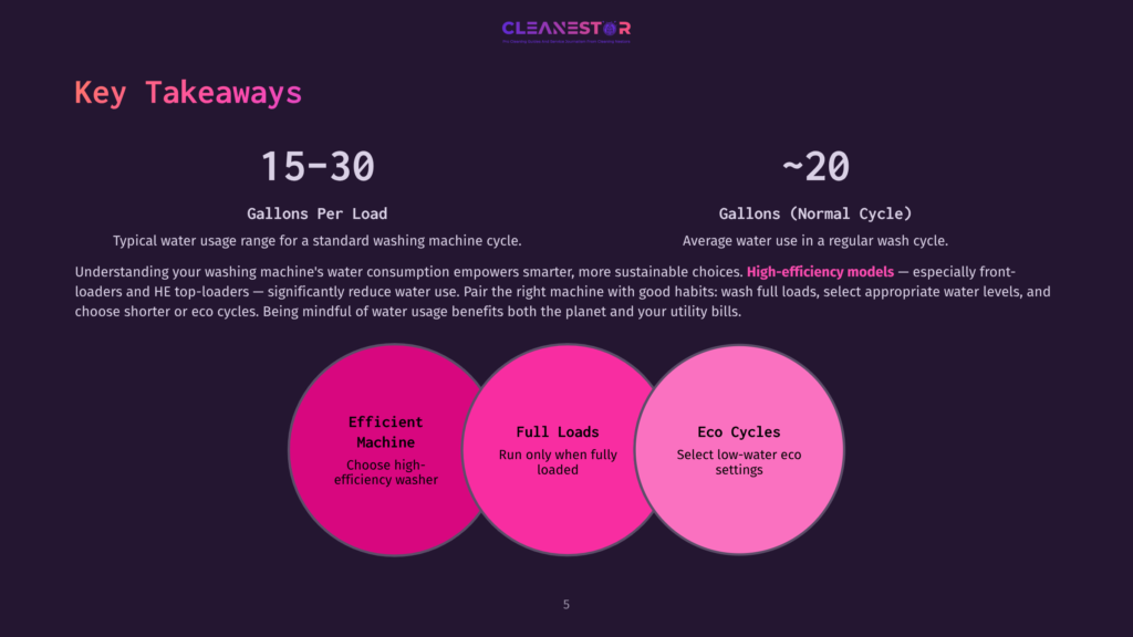 5 Key Takeaways Key Takeaways From A Washing Machine Infographic: 15-30 Gallons Per Load, ~20 Gallons For He Models. Three Circles Highlight &Quot;Efficient Machine,&Quot; &Quot;Full Loads,&Quot; And &Quot;Eco Cycles&Quot; With Usage Tips.