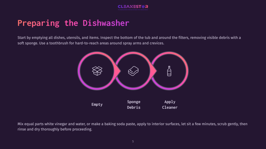 Infographic Illustrating How To Prepare A Dishwasher For Cleaning. Steps Include Emptying The Dishwasher, Cleaning With A Sponge, And Applying Cleaner, With Icons Representing Each Stage.