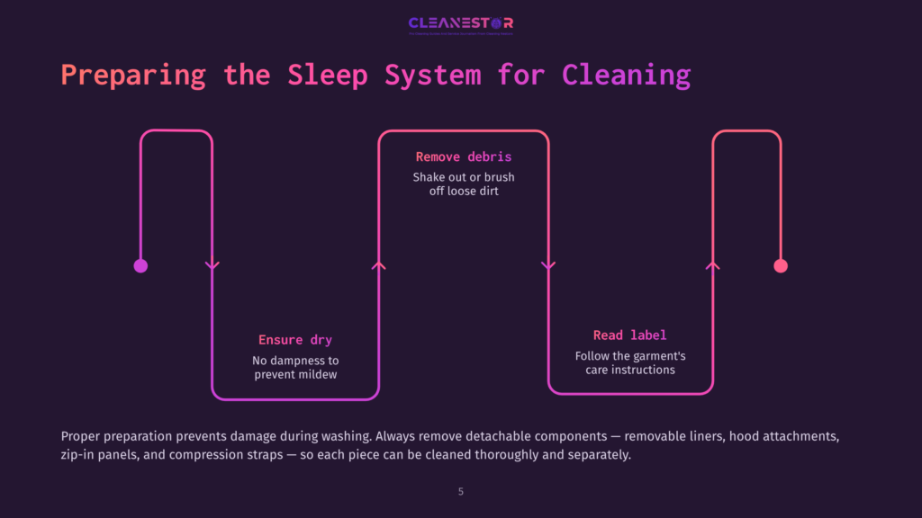 Flowchart With Pink Arrows Outlining Steps For Cleaning A Sleep System: Drying, Removing Debris, And Checking Care Labels. Dark Background.