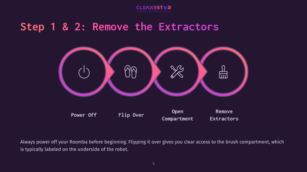 Step 1 &Amp; 2: Remove The Extractors. Four Circular Icons Represent Powering Off, Flipping Over, Opening The Compartment, And Removing Extractors From A Robot Vacuum.