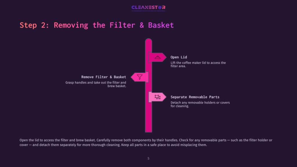 Step-By-Step Diagram Showing A Coffee Maker Filter Removal Process, With Icons And Instructions In Pink And White Against A Dark Background.