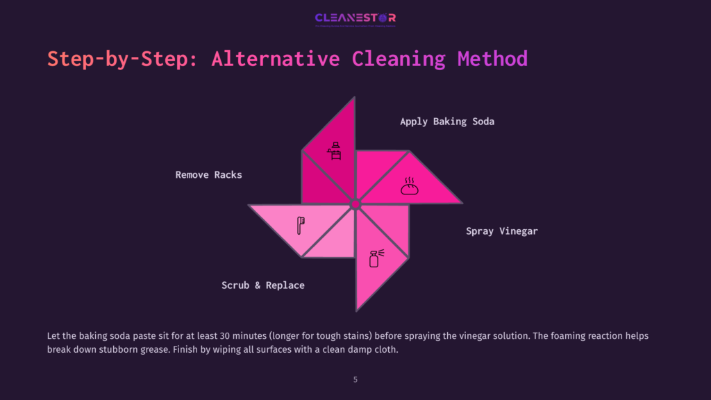 A Colorful Infographic Titled &Quot;Step-By-Step: Alternative Cleaning Method&Quot; Shows A Pinwheel Design With Steps: Apply Baking Soda, Spray Vinegar, Scrub &Amp; Replace, And Remove Racks. The Infographic Details A Natural Cleaning Solution.