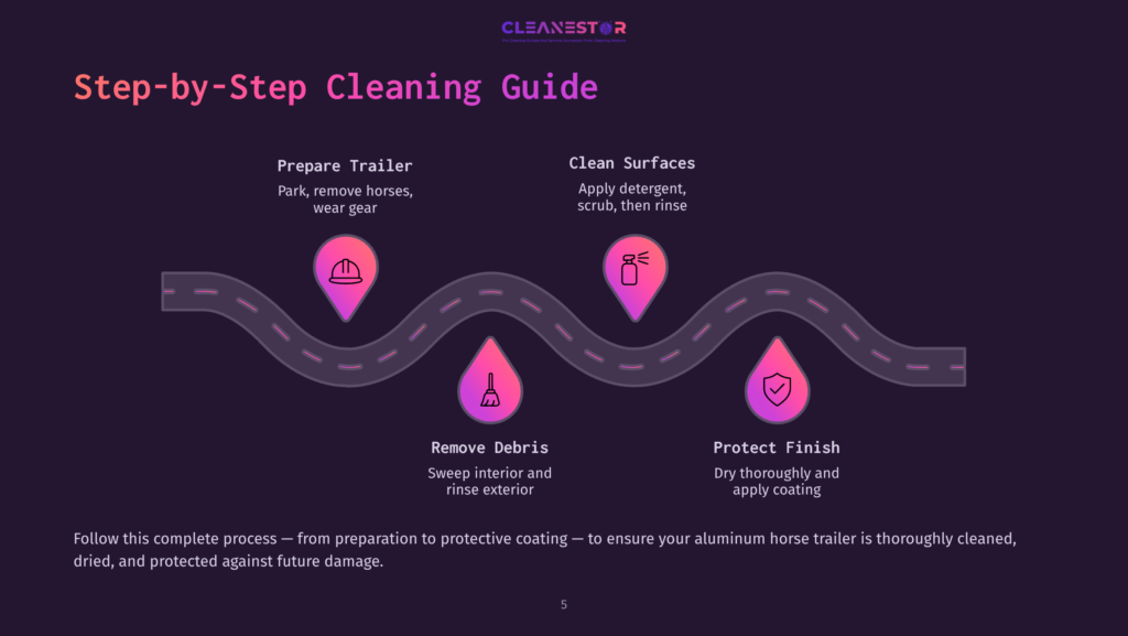 Illustrated Step-By-Step Cleaning Guide Featuring Pink Icons On A Wavy Road Layout With Instructions For Preparing, Cleaning, And Protecting A Horse Trailer.