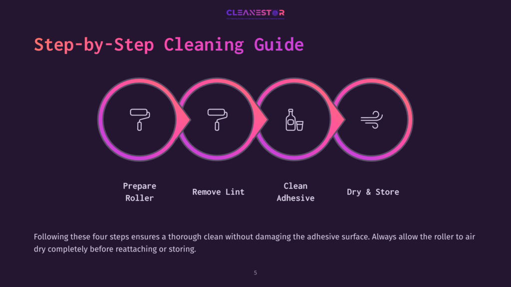 5 Step By Step Cleaning Guide 13 Step-By-Step Cleaning Guide Infographic With Four Circular Icons Representing Preparing The Roller, Removing Lint, Cleaning Adhesive, And Drying. The Text &Quot;Cleanestor&Quot; Is At The Top.