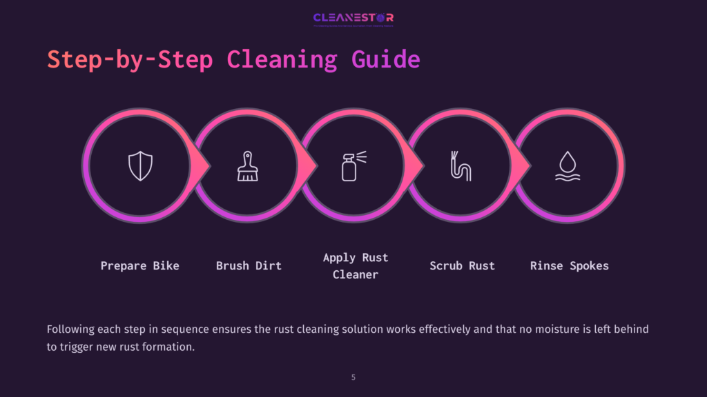 5 Step By Step Cleaning Guide 16 Step-By-Step Cleaning Guide Graphic With Icons For Preparing A Bike, Brushing Dirt, Applying Rust Cleaner, Scrubbing Rust, And Rinsing Spokes. The Title &Quot;Step-By-Step Cleaning Guide&Quot; Is Prominent.