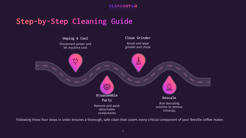 Step-By-Step Breville Coffee Maker Cleaning Guide With Icons For Unplugging, Cleaning The Grinder, Disassembling Parts, And Descaling.