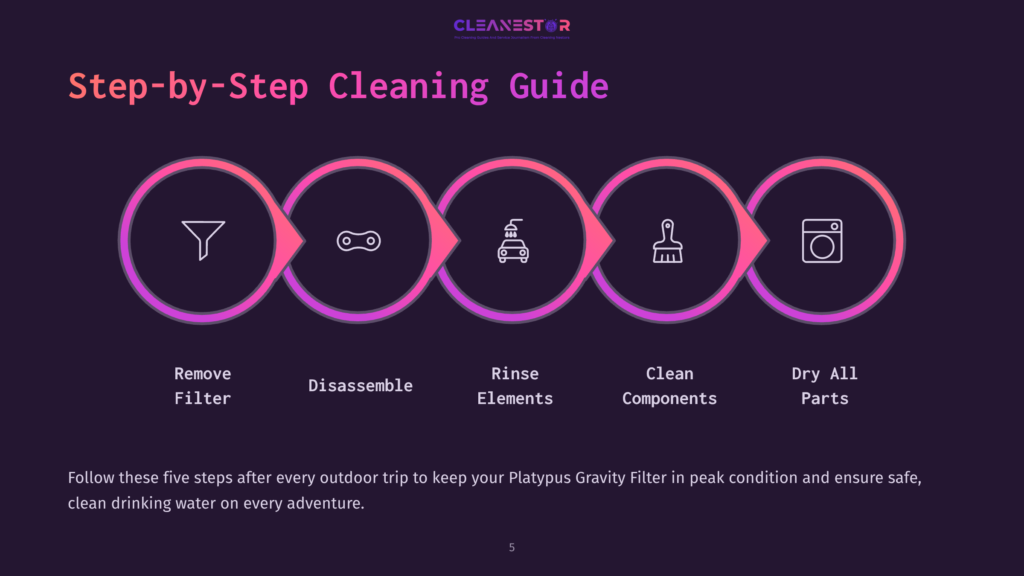 5 Step By Step Cleaning Guide 2 Step-By-Step Guide With Five Numbered Icons: A Filter, Disassembled Parts, Rinsing Elements, Cleaning Tools, And Drying. Bright Purple Background.