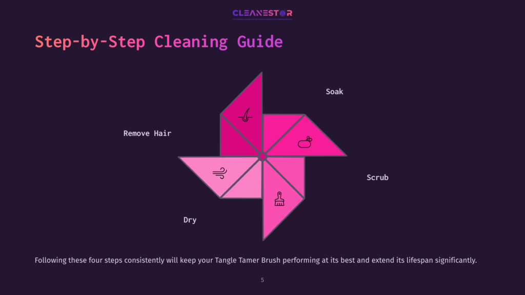 5 Step By Step Cleaning Guide 20 A Colorful Graphic Illustrating A Step-By-Step Cleaning Guide For A Tangle Tamer Brush, Featuring A Pinwheel Design With Icons For &Quot;Soak,&Quot; &Quot;Scrub,&Quot; &Quot;Dry,&Quot; And &Quot;Remove Hair.&Quot; The Text &Quot;Step-By-Step Cleaning Guide&Quot; Is Prominent.