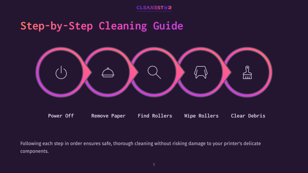 Step-By-Step Cleaning Guide For Printers, Illustrated With Icons In Colorful Circles: Power Off, Remove Paper, Find Rollers, Wipe Rollers, Clear Debris. Text At Bottom: &Quot;Following Each Step In Order Ensures Safe, Thorough Cleaning Without Risking Damage To Your Printer'S Delicate Components.