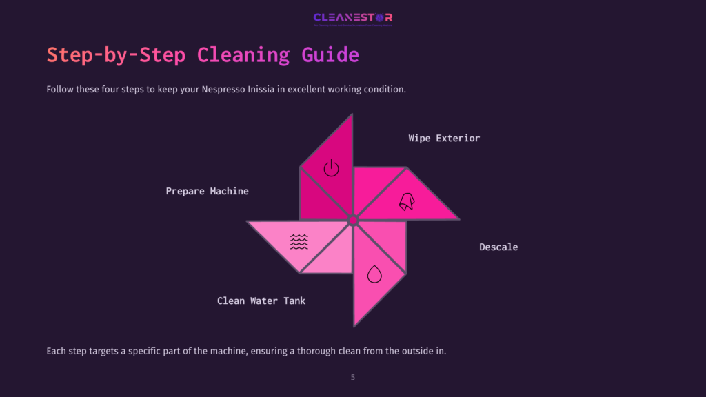 Colorful Infographic With A Pink Pinwheel Design Outlining Four Cleaning Steps For A Nespresso Inissia: Prepare Machine, Wipe Exterior, Clean Water Tank, Descale.
