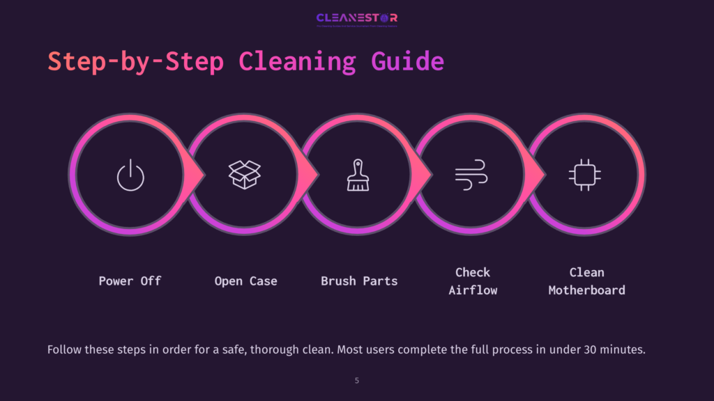 Step-By-Step Guide With Icons For Cleaning A Pc: Power Off, Open Case, Brush Parts, Check Airflow, Clean Motherboard, On A Dark Background.