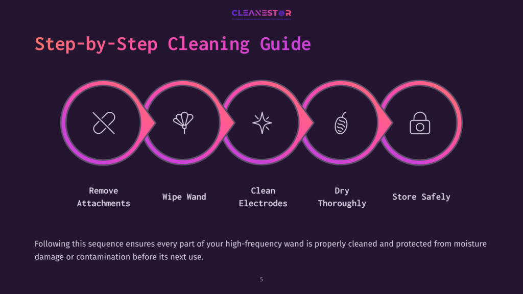 Illustrative Steps For Cleaning A High-Frequency Wand, Featuring Icons For Removal, Wiping, Cleaning, Drying, And Storing.