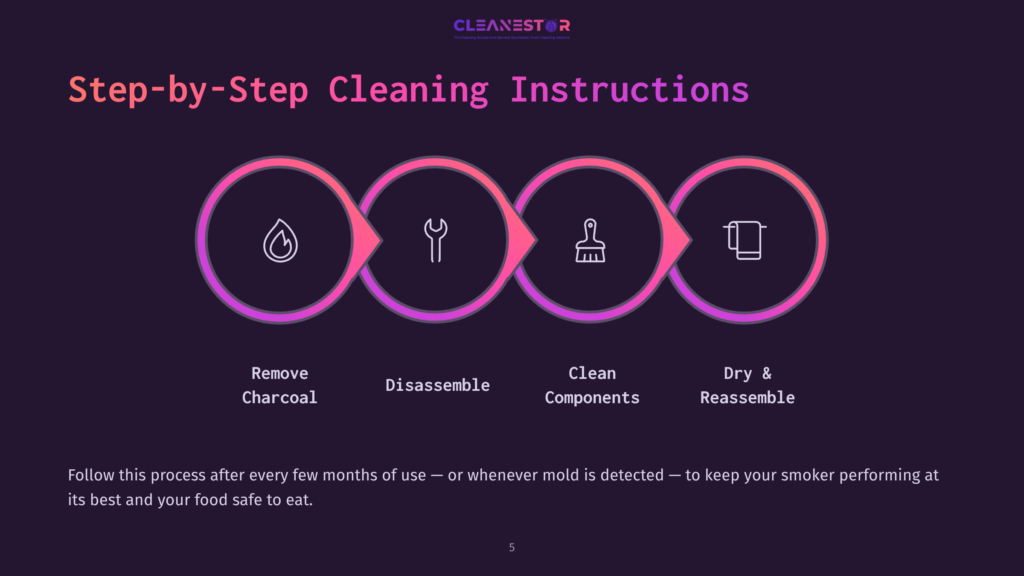 5 Step By Step Cleaning Instructions Graphic Layout Featuring Four Step-By-Step Icons: Flame, Tools, Brush, And A Pitcher, Each With Descriptive Labels In A Vibrant Color Scheme.