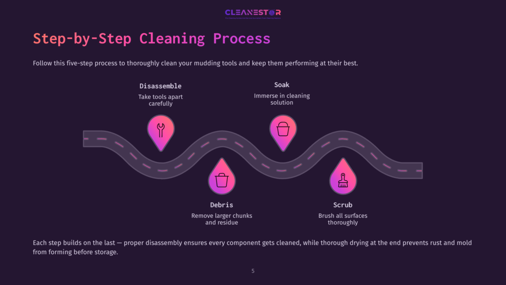 Illustration Of A Winding Road With Five Pink Tool Icons, Outlining Steps To Clean Mudding Tools, Including Disassemble, Soak, Debris Removal, Scrub, And Dry.
