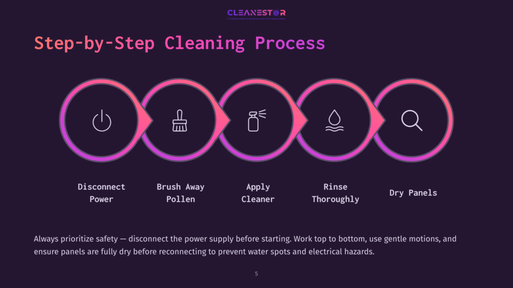 Infographic Outlining A Step-By-Step Cleaning Process For Solar Panels, Featuring Icons For Disconnecting Power, Brushing Pollen, Applying Cleaner, Rinsing, And Drying.