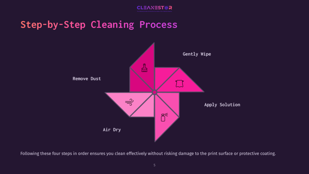 Step-By-Step Cleaning Process Diagram From Cleanestor, Showing Four Stages: Remove Dust, Gently Wipe, Apply Solution, And Air Dry, Arranged In A Pinwheel Design.