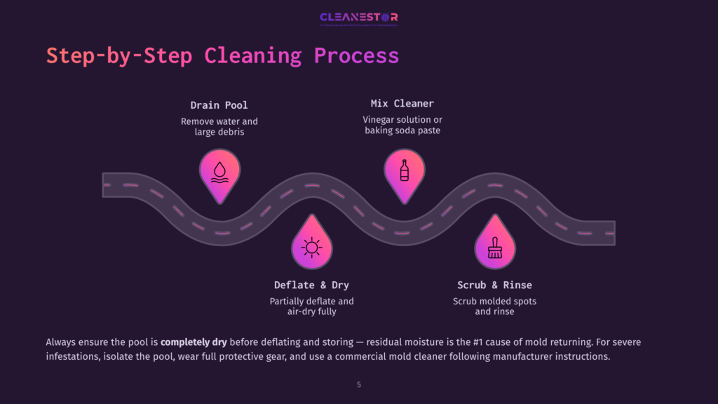 5 Step By Step Cleaning Process 13 Infographic Illustrating A 5-Step Cleaning Process For A Pool Or Inflatable, Featuring Icons For Drain Pool, Mix Cleaner, Deflate &Amp; Dry, And Scrub &Amp; Rinse, With A Winding Road Graphic.
