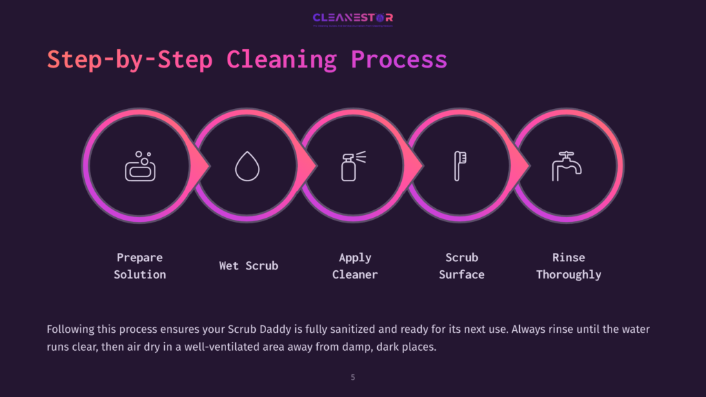 A Five-Step Cleaning Process Graphic Titled &Quot;Step-By-Step Cleaning Process&Quot; By Cleanestor, Showing Icons For Preparing, Wet Scrubbing, Applying Cleaner, Scrubbing Surfaces, And Rinsing.