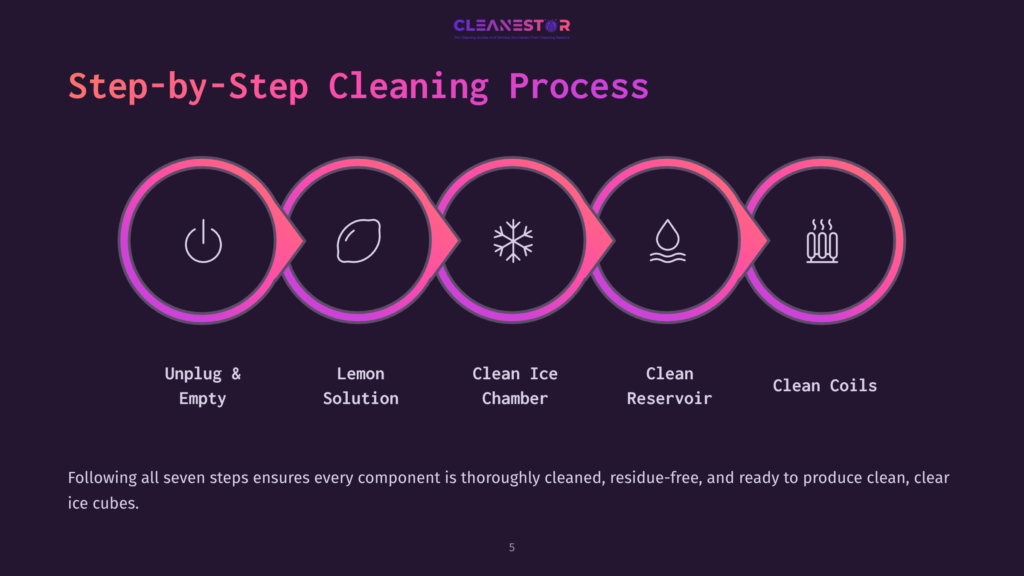 5 Step By Step Cleaning Process 16 Step-By-Step Cleaning Process For A Cleanestor Ice Maker: Unplug &Amp; Empty, Clean With Lemon Solution, Clean Ice Chamber, Clean Reservoir, And Clean Coils. This Visual Guide Ensures Thorough Cleaning For Residue-Free Ice Cubes.
