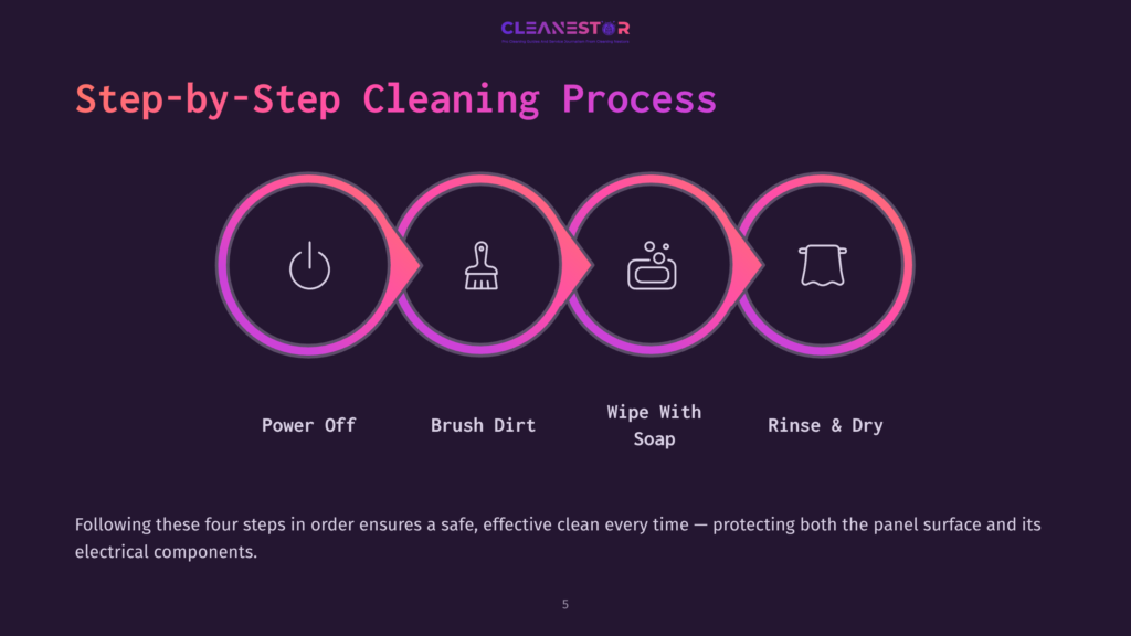 Infographic Illustrating A Four-Step Cleaning Process: Power Off, Brush Dirt, Wipe With Soap, And Rinse &Amp; Dry, With Icons Representing Each Step In Colorful Circles.
