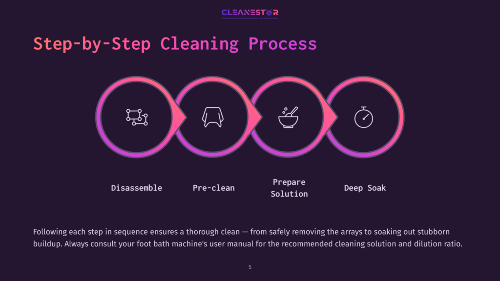 A Graphic Illustrating A Four-Step Cleaning Process For A Foot Bath Machine: &Quot;Step-By-Step Cleaning Process&Quot; With Icons For Disassemble, Pre-Clean, Prepare Solution, And Deep Soak.