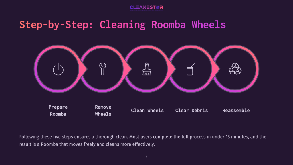 5 Step By Step Cleaning Roomba Wheels Infographic With Five Purple-Gated Steps For Cleaning Roomba Wheels, Featuring Icons For Preparation, Removal, Cleaning, Debris Clearance, And Reassembly.