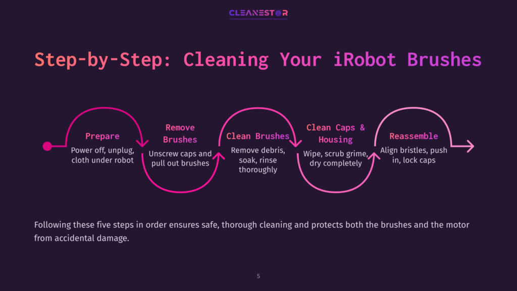 Step-By-Step Guide For Cleaning Irobot Brushes: Prepare, Remove Brushes, Clean Brushes, Clean Caps &Amp; Housing, Reassemble. Text Explains The Process For Safe And Thorough Cleaning.
