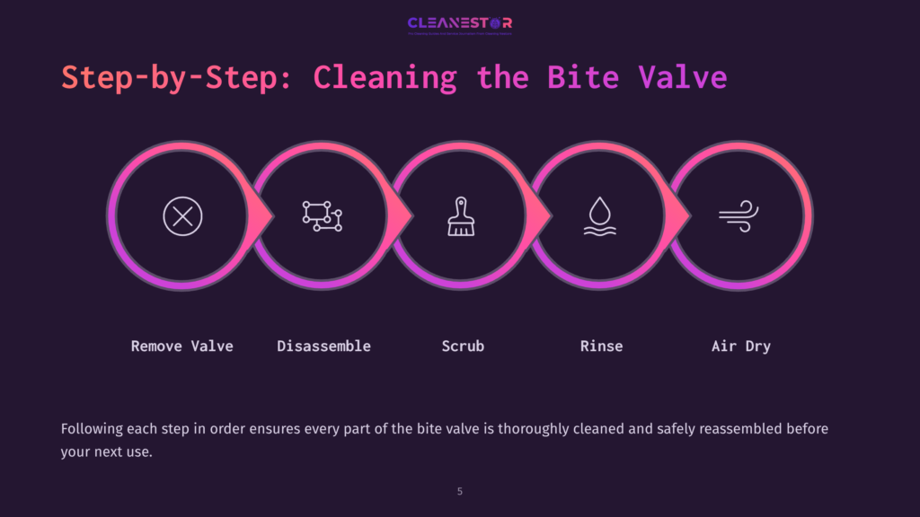 Five Pink Circular Icons On A Dark Background Depict Cleaning Steps For A Camelbak Bite Valve: Remove, Disassemble, Scrub, Rinse, Air Dry.