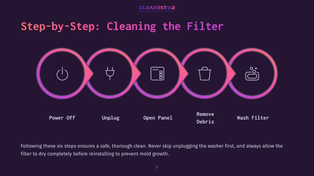 Step-By-Step Guide To Cleaning A Washing Machine Filter: Power Off, Unplug, Open Panel, Remove Debris, And Wash Filter. The Graphic Features Five Circular Icons In A Row, Each With A Unique Symbol And Corresponding Text Label Below.