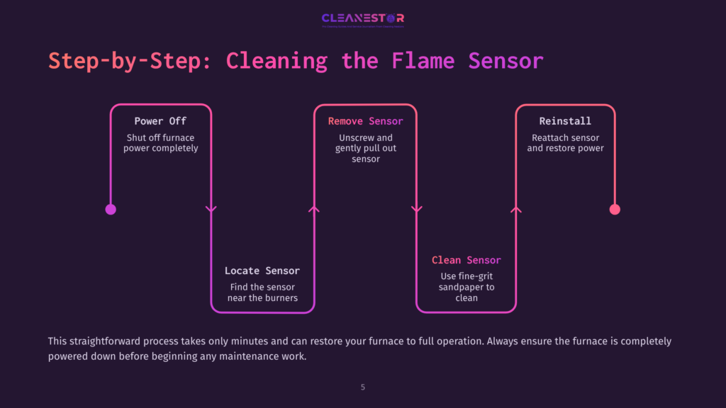 Flowchart Detailing Steps For Cleaning A Flame Sensor, Featuring Pink Arrows And Icons. Steps Include Powering Off, Locating, Removing, And Cleaning The Sensor.