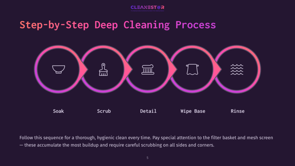 Step-By-Step Deep Cleaning Process Diagram Showing Five Stages: Soak, Scrub, Detail, Wipe Base, And Rinse, With Icons Representing Each Stage And A Textual Explanation Below.